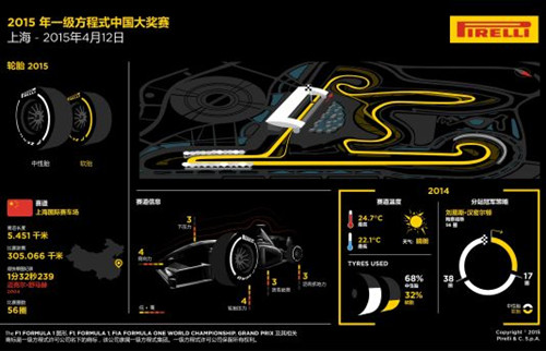 【 2015F1 】F1中国站倍耐力前瞻：中性+软胎 天气是X因素